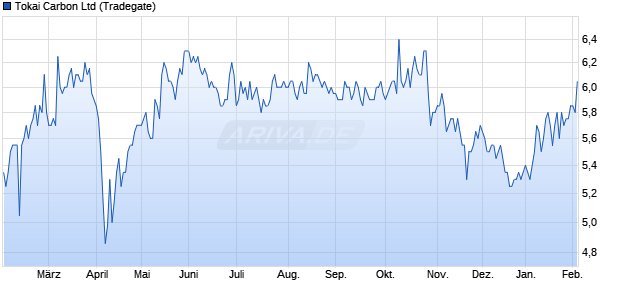 Tokai Carbon Aktie Chart