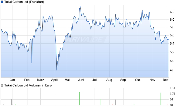 Tokai Carbon Aktie Chart