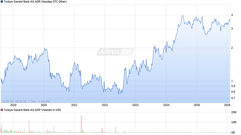 Turkiye Garanti Bank Aktie (ADR) Chart