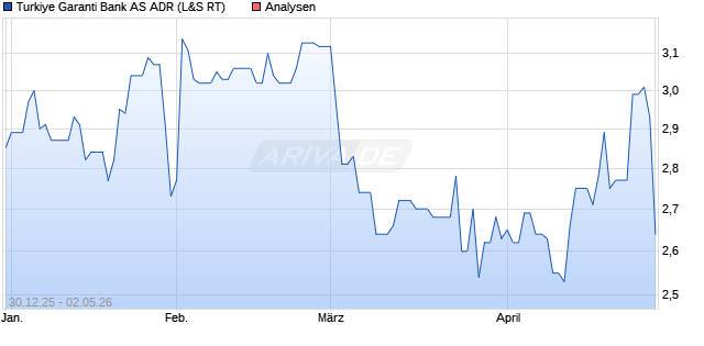 Turkiye Garanti Bank Aktie (ADR) Aktie
