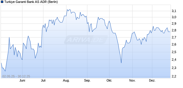 Turkiye Garanti Bank Aktie (ADR) Chart