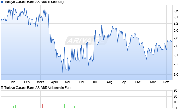 Turkiye Garanti Bank Aktie (ADR) Chart