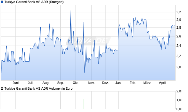 Turkiye Garanti Bank Aktie (ADR) Chart