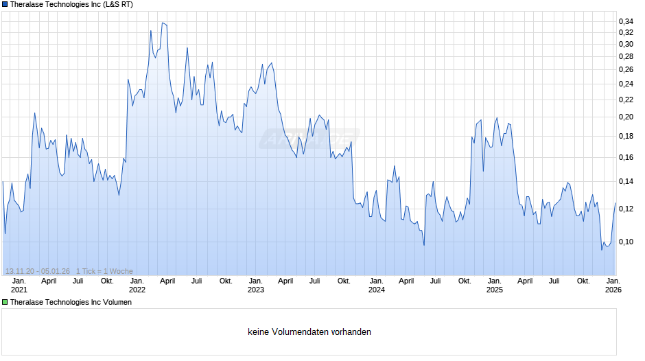 Theralase Technologies Chart