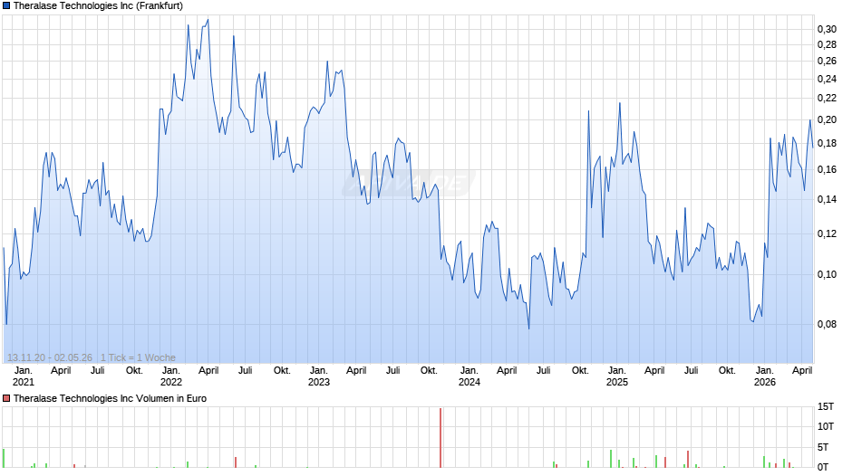 Theralase Technologies Chart