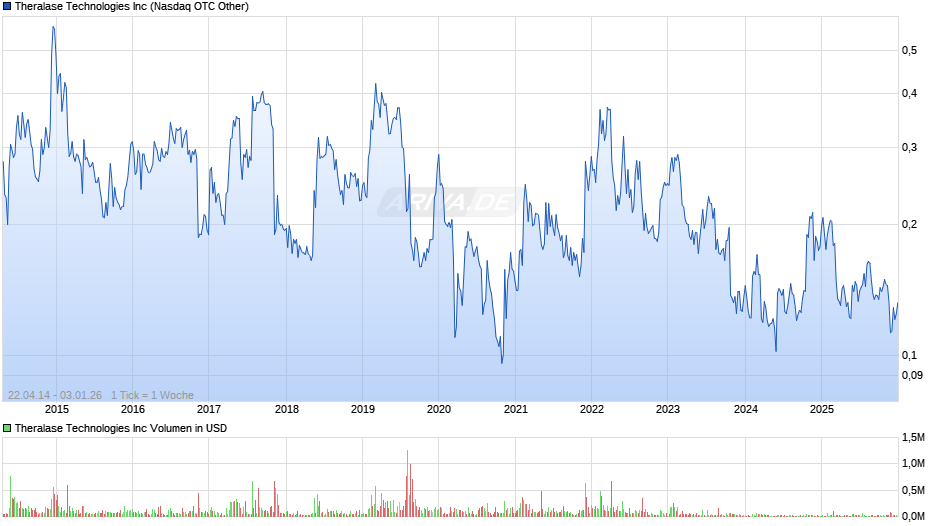 Theralase Technologies Chart