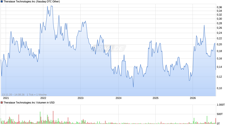Theralase Technologies Chart