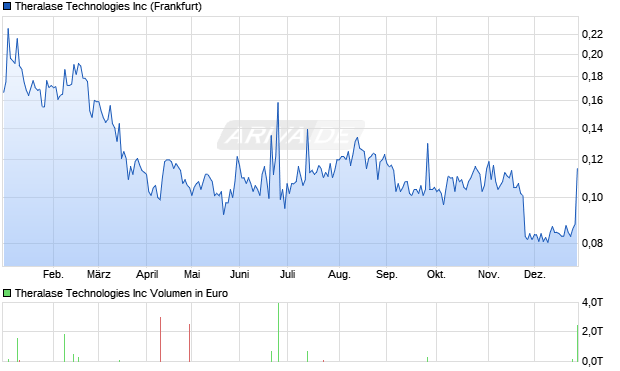 Theralase Technologies Aktie Chart