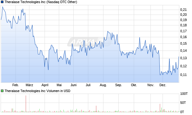 Theralase Technologies Aktie Chart