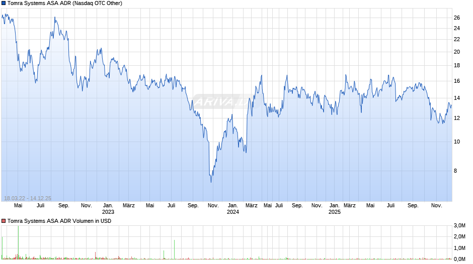 Tomra Systems ASA Aktie (ADR) Chart