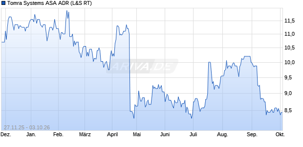 Tomra Systems ASA Aktie (ADR) Chart