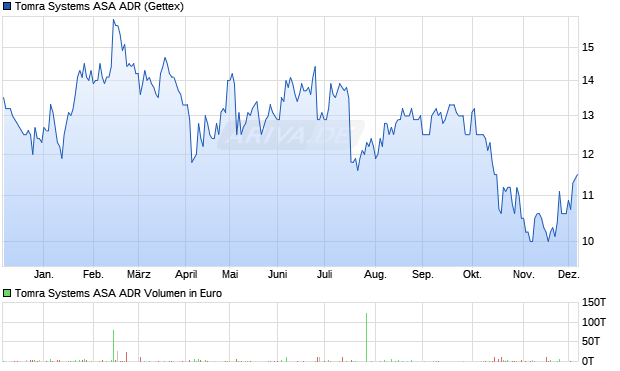 Tomra Systems ASA Aktie (ADR) Chart
