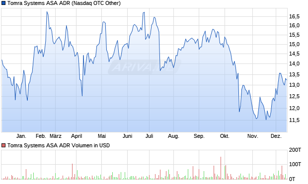 Tomra Systems ASA Aktie (ADR) Chart
