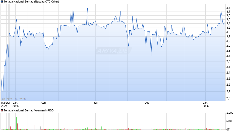 Tenaga Nasional Berhad Chart