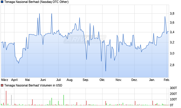 Tenaga Nasional Berhad Aktie Chart