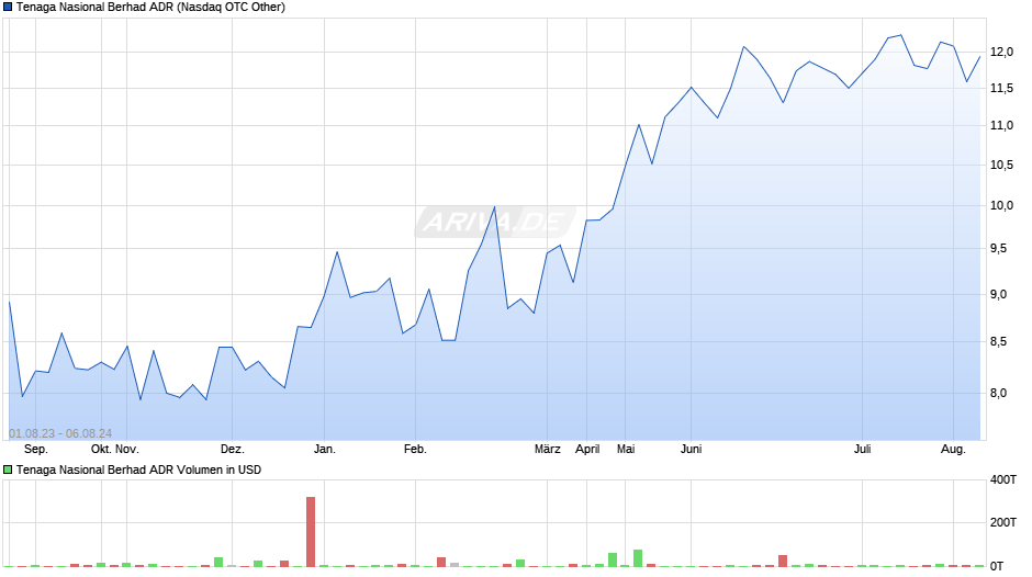 Tenaga National Berhad ADR Chart