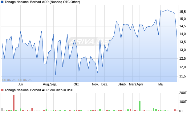 Tenaga Nasional Berhad Aktie (ADR) Chart