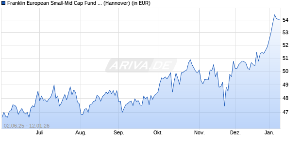 Performance des Franklin European Small-Mid Cap Fund Class A (acc) (WKN 813104, ISIN LU0138075311)