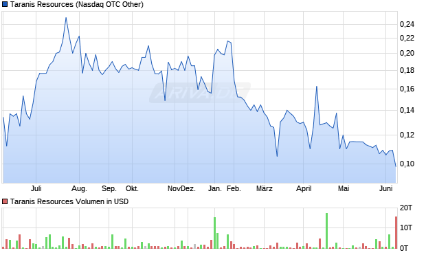 Taranis Resources Aktie Chart