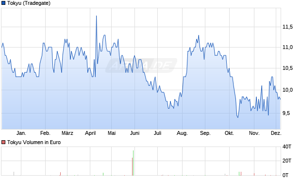 Tokyu Aktie Chart