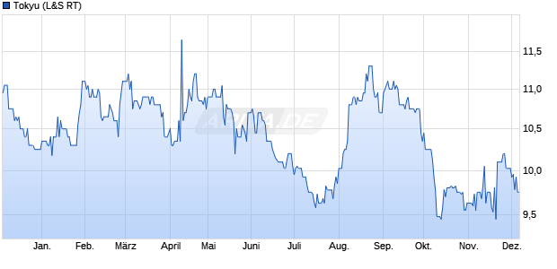 Tokyu Aktie Chart
