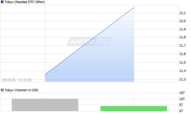 Tokyu Aktie Chart