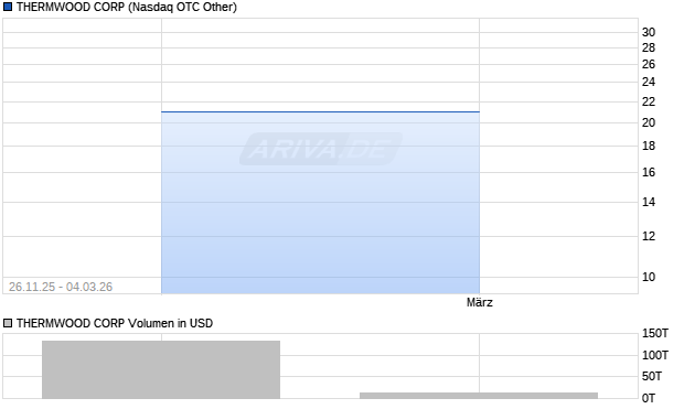 THERMWOOD Aktie Chart