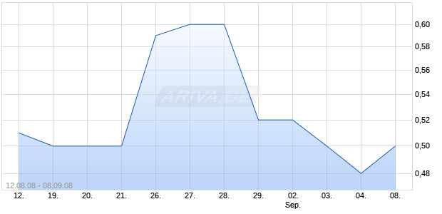 TRANS-ORIENT PETROLM Chart