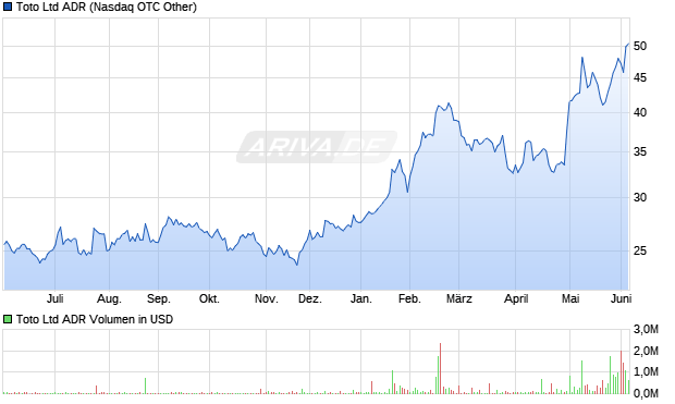 Toto Aktie (ADR) Chart