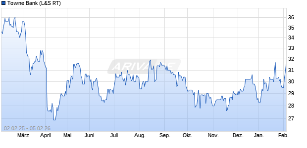 Towne Bank Aktie Chart