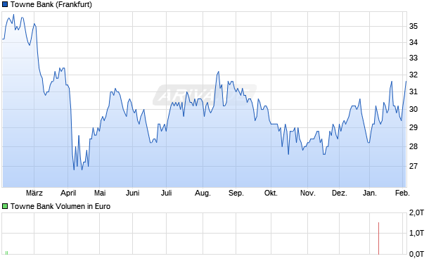 Towne Bank Aktie Chart