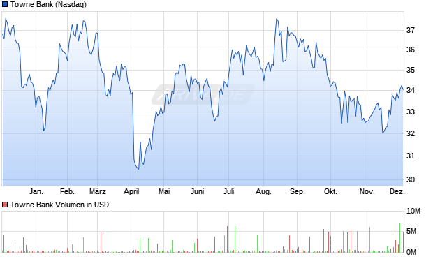 Towne Bank Aktie Chart