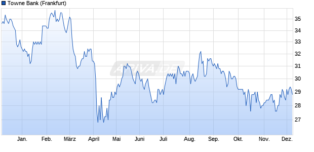 Towne Bank Aktie Chart