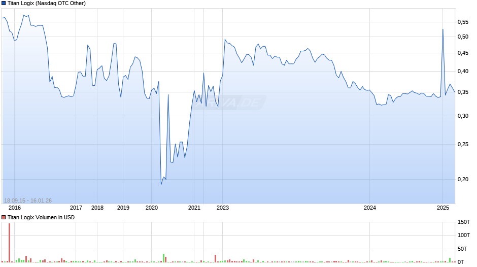Titan Logix Chart