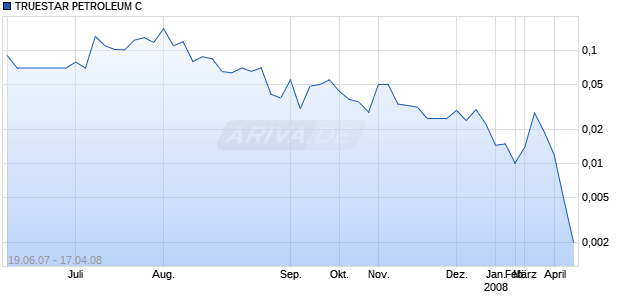 TRUESTAR PETROLEUM C Chart