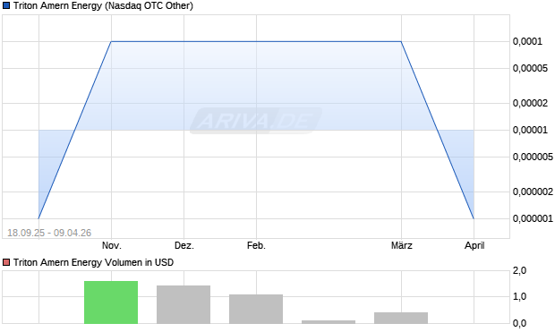 Triton Amern Energy Aktie Chart
