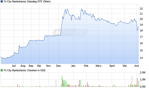 Tri City Bankshares Aktie Chart