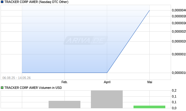 TRACKER CORP AMER Aktie Chart