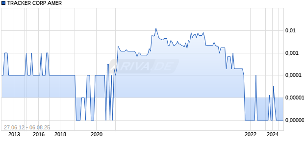 TRACKER CORP AMER Chart