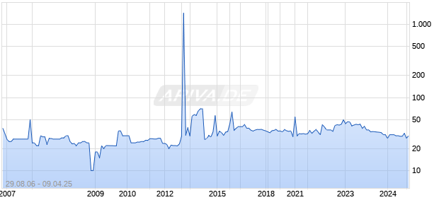 TOOTSIE ROLL INDS CL Chart