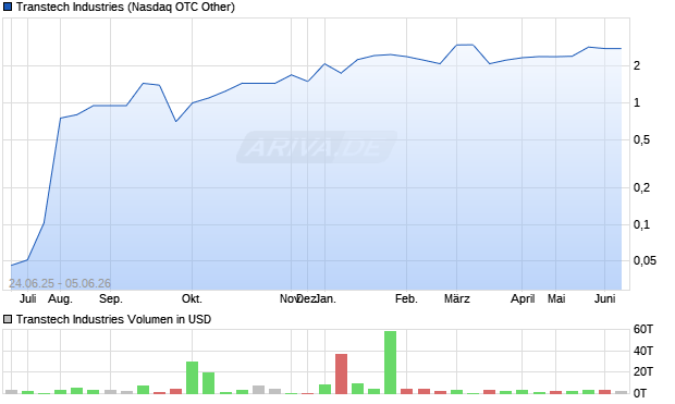Transtech Industries Aktie Chart