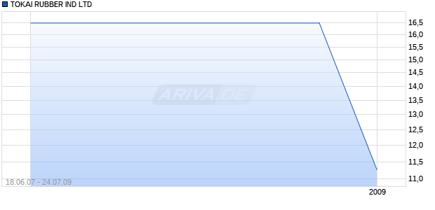 TOKAI RUBBER IND LTD Chart