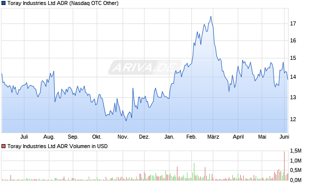 Toray Industries Aktie (ADR) Chart