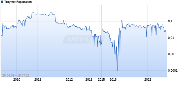 Troymet Exploration Chart