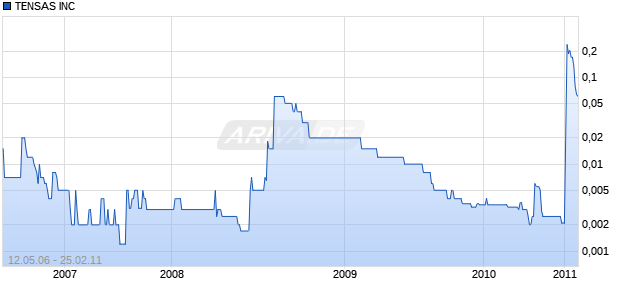 TENSAS INC Chart