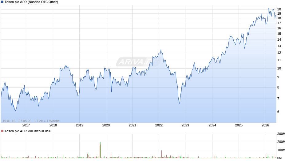 Tesco Aktie (ADR) Chart