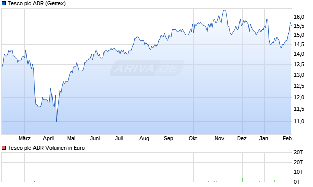 Tesco Aktie (ADR) Chart