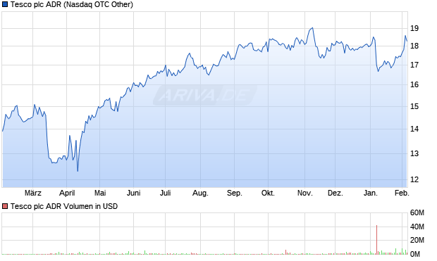 Tesco Aktie (ADR) Chart