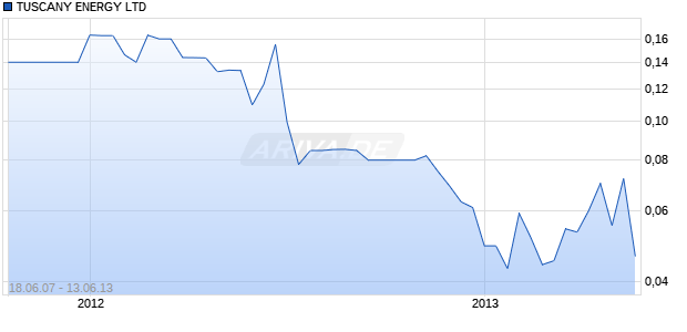 TUSCANY ENERGY LTD Chart