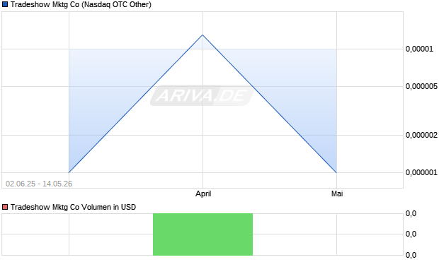 Tradeshow Mktg Aktie Chart